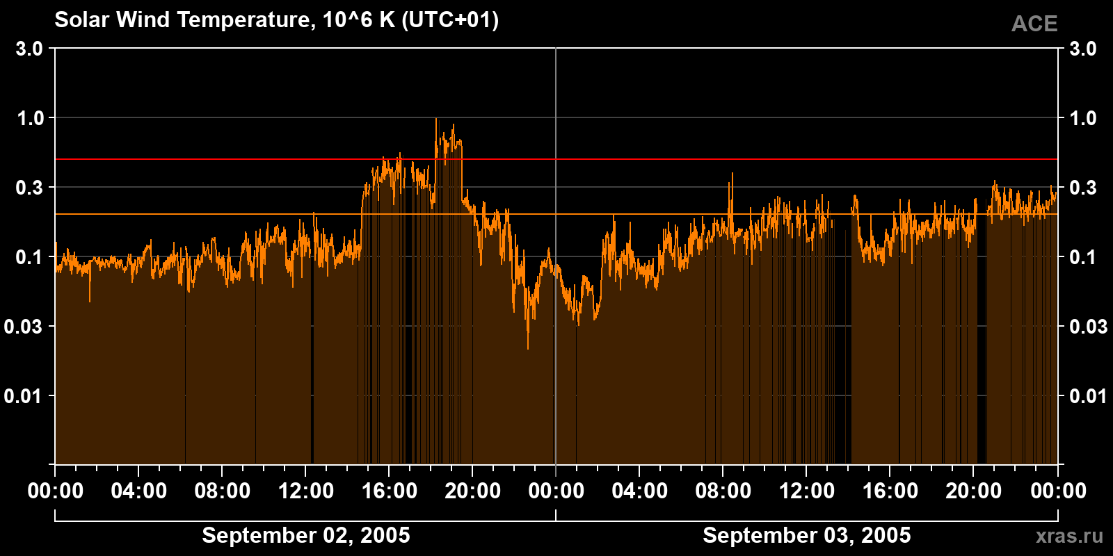 Solar wind temperature