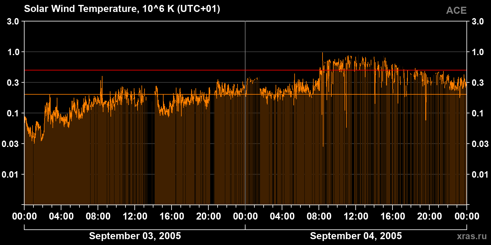 Solar wind temperature