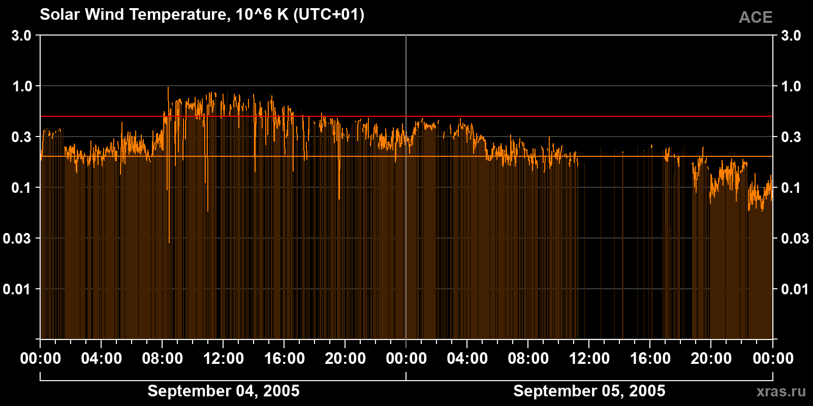 Solar wind temperature