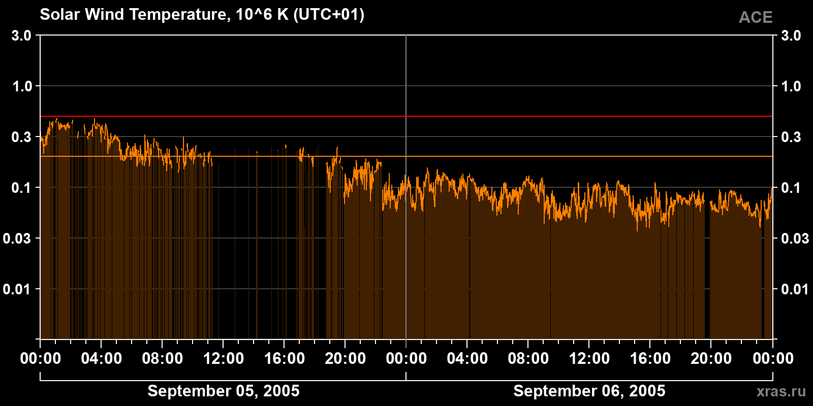 Solar wind temperature