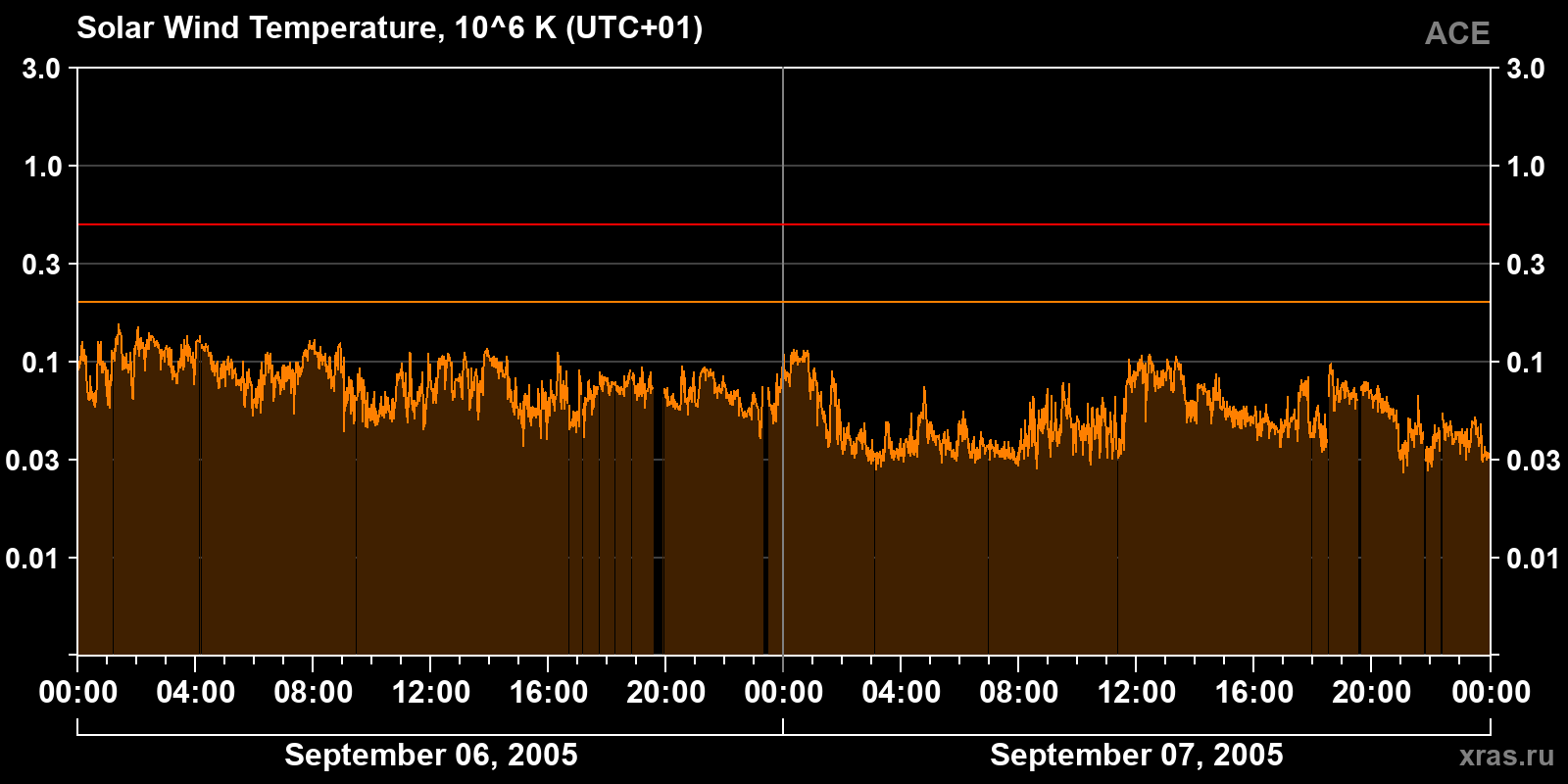 Solar wind temperature