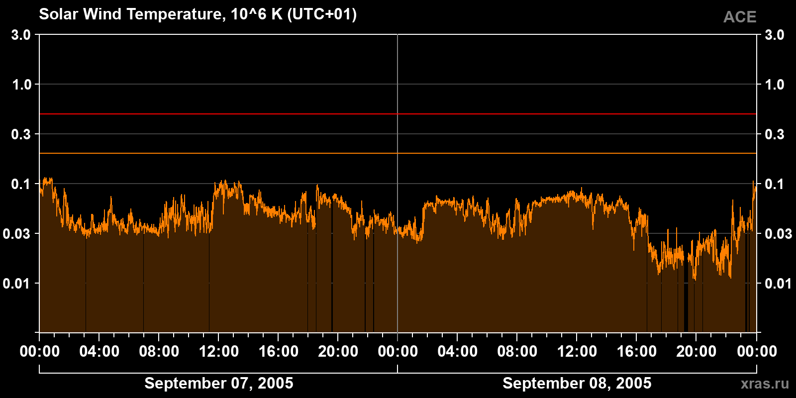 Solar wind temperature
