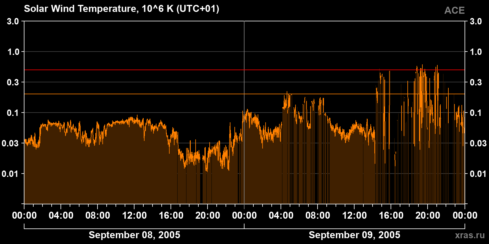 Solar wind temperature