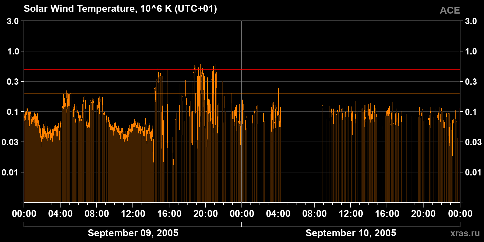 Solar wind temperature