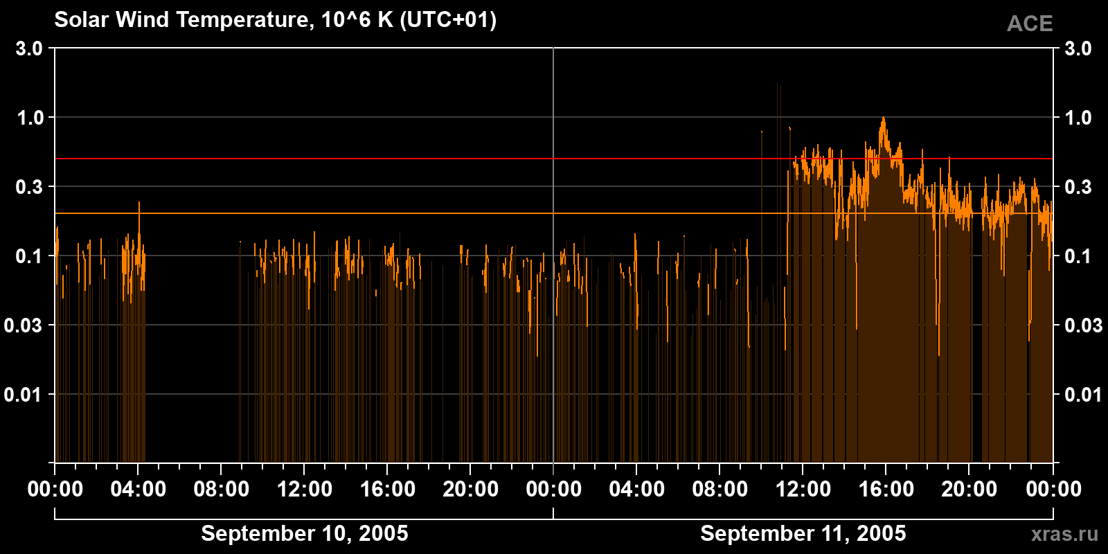 Solar wind temperature