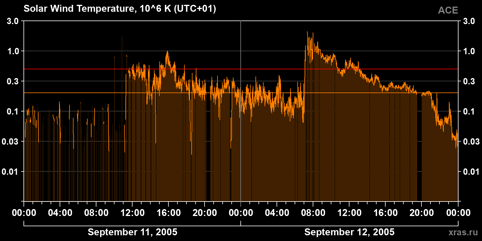 Solar wind temperature