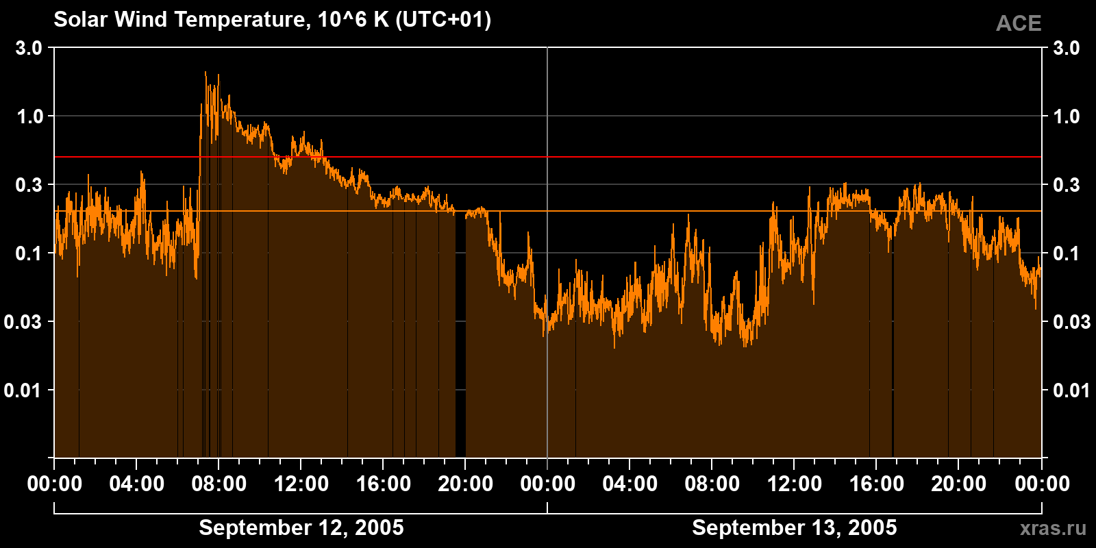 Solar wind temperature