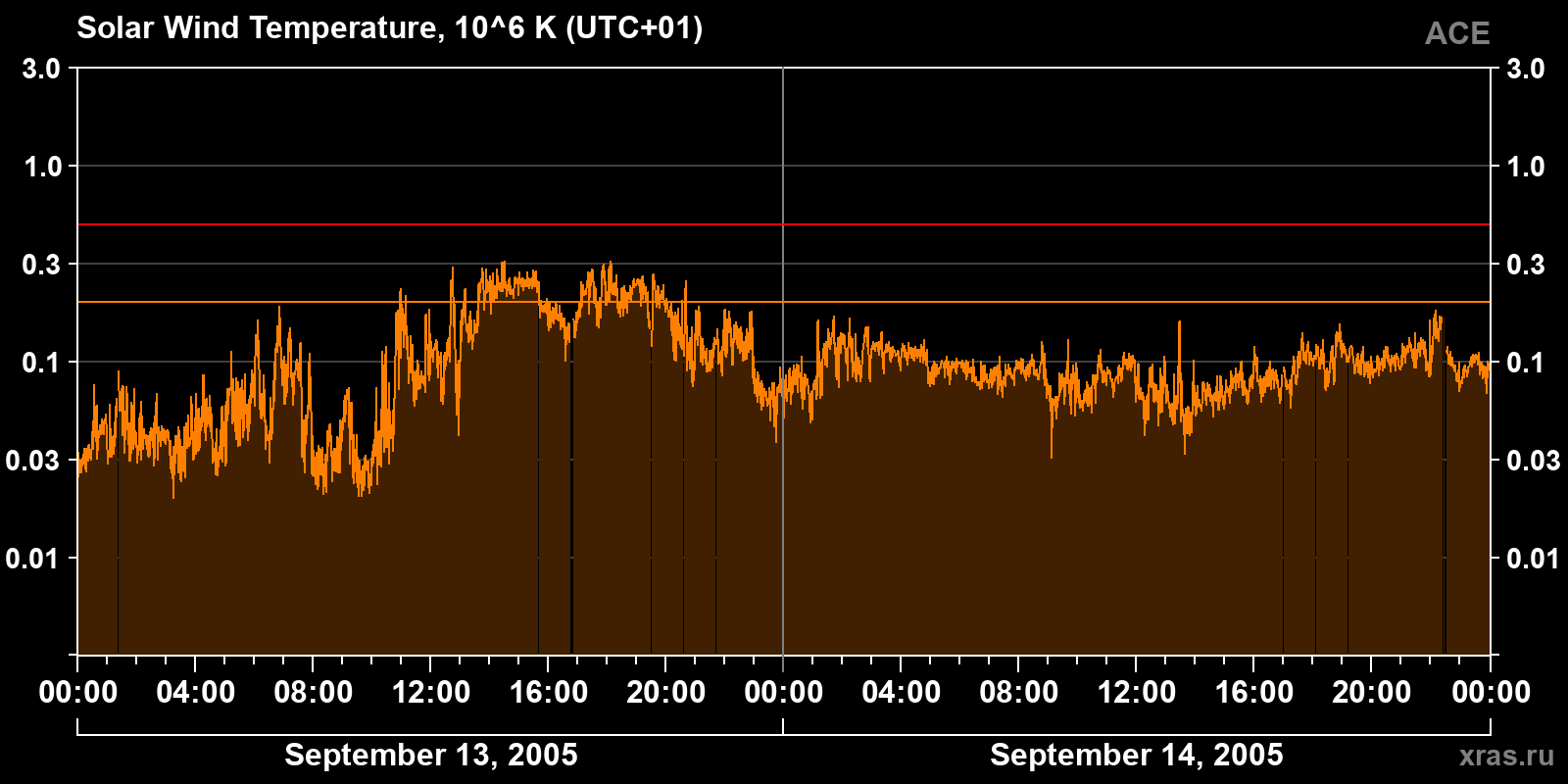 Solar wind temperature