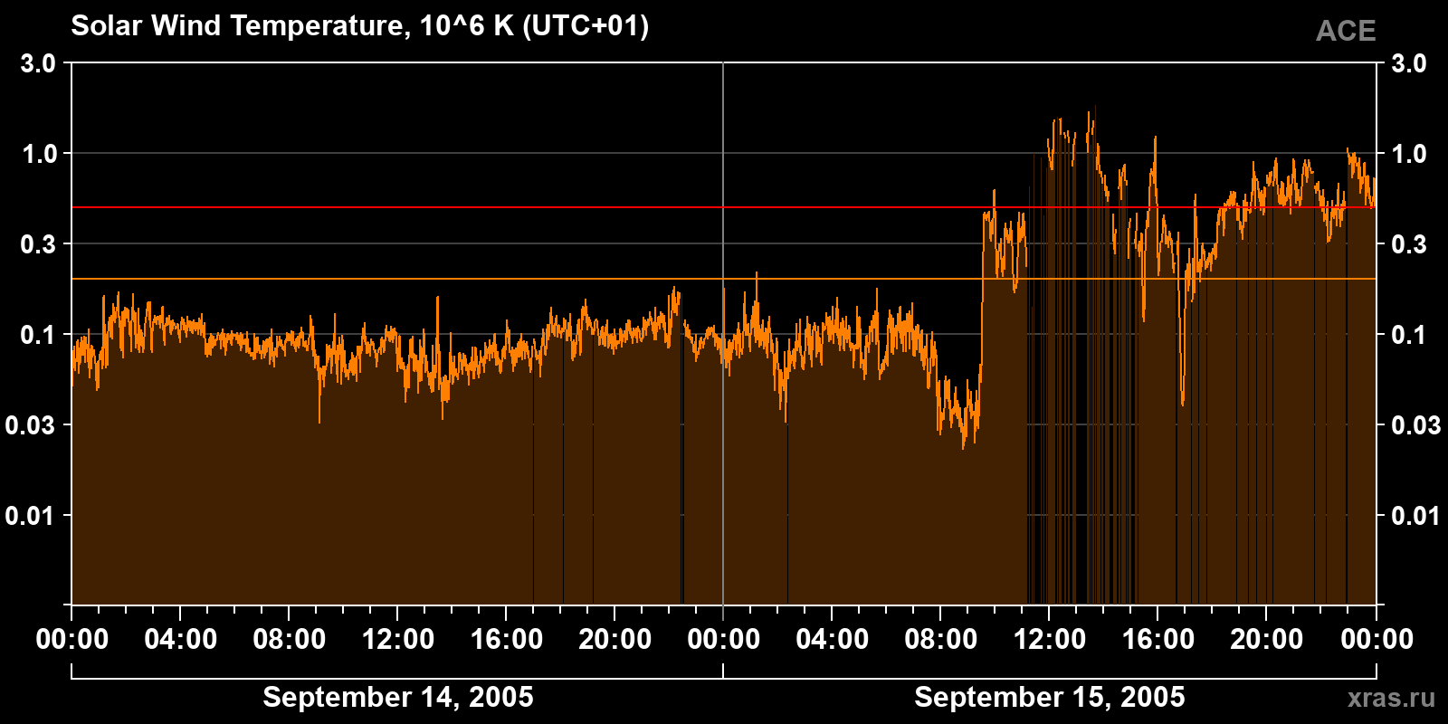 Solar wind temperature