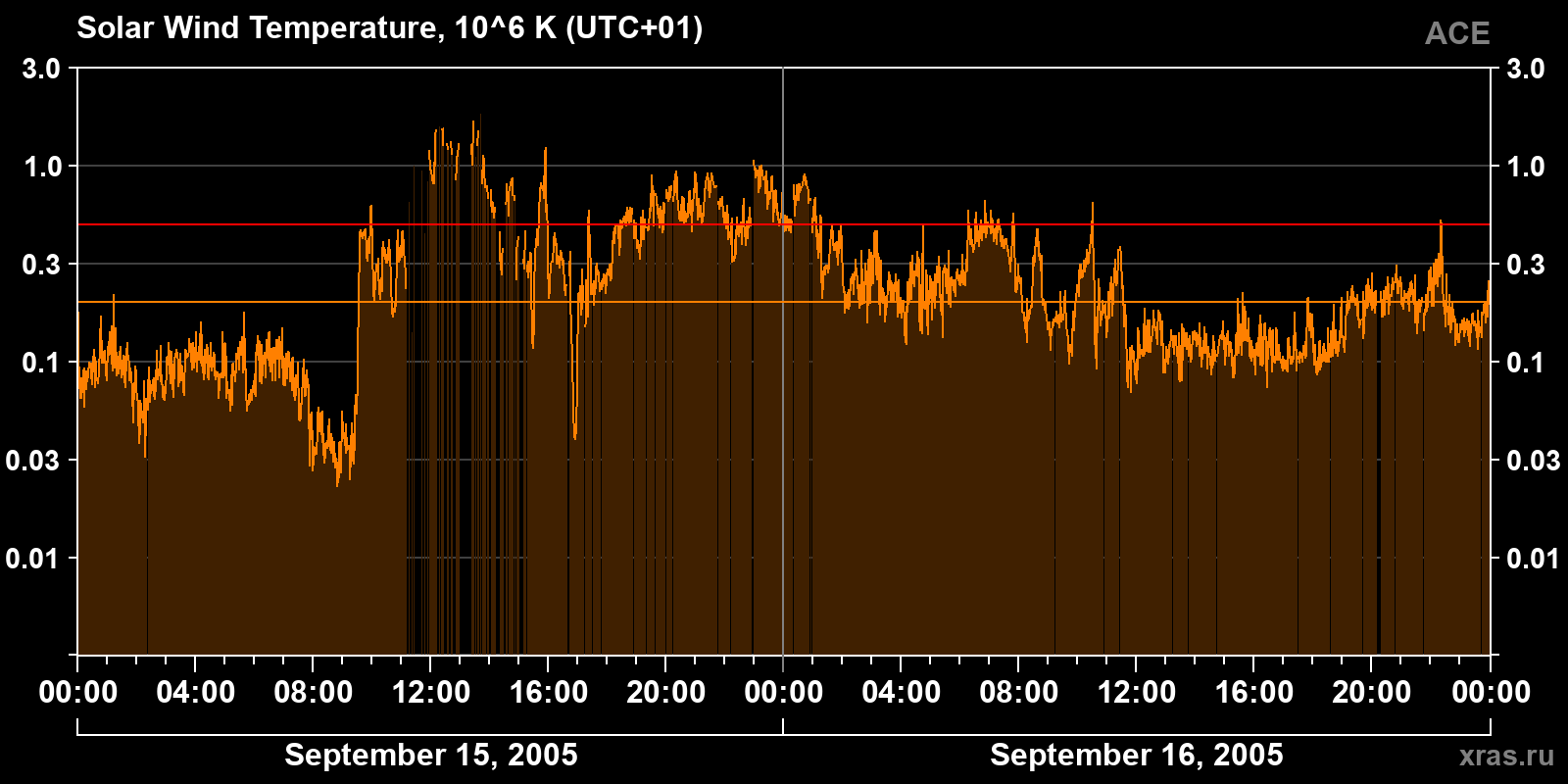 Solar wind temperature