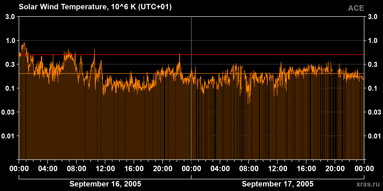 Solar wind temperature