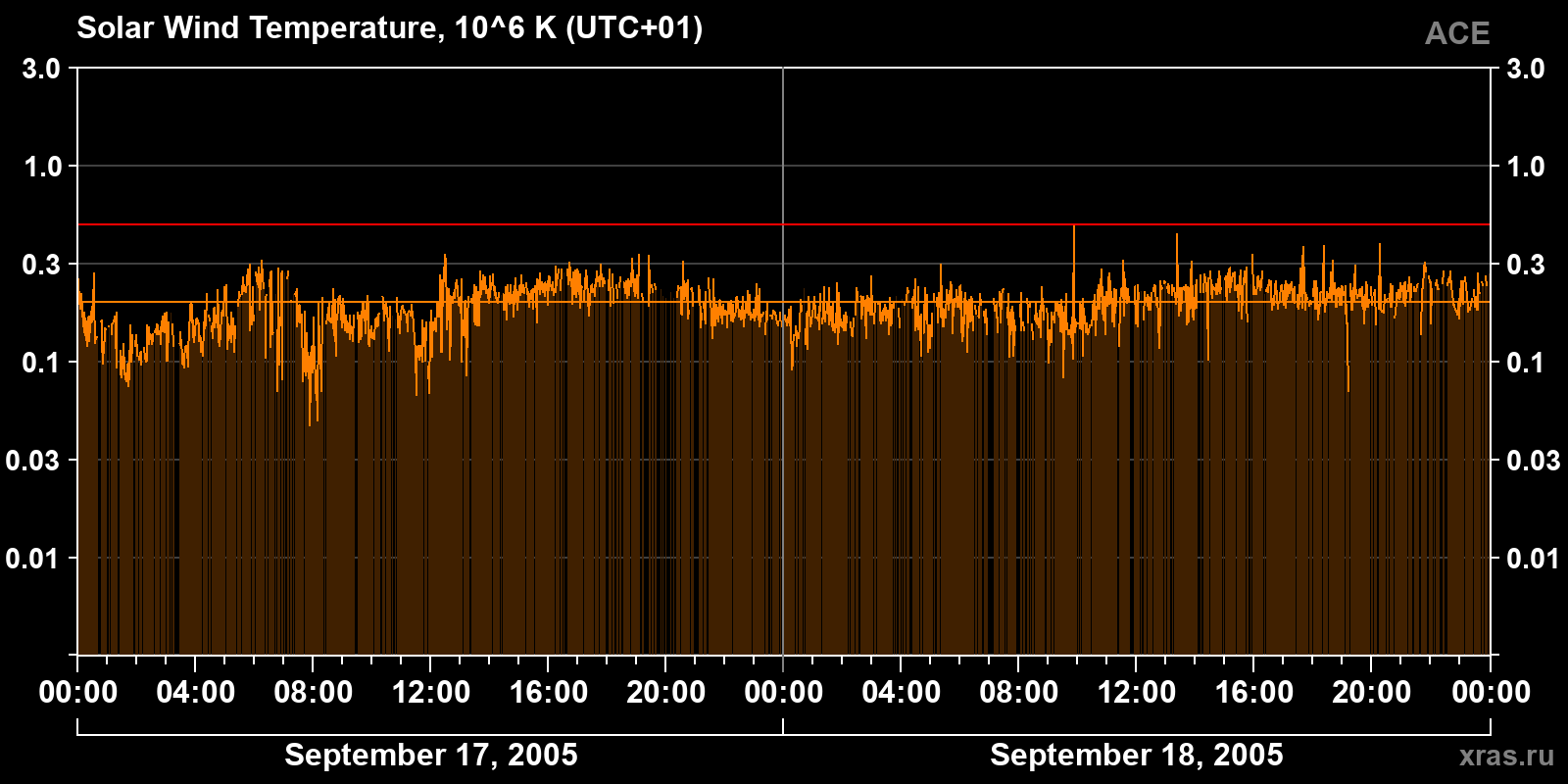Solar wind temperature