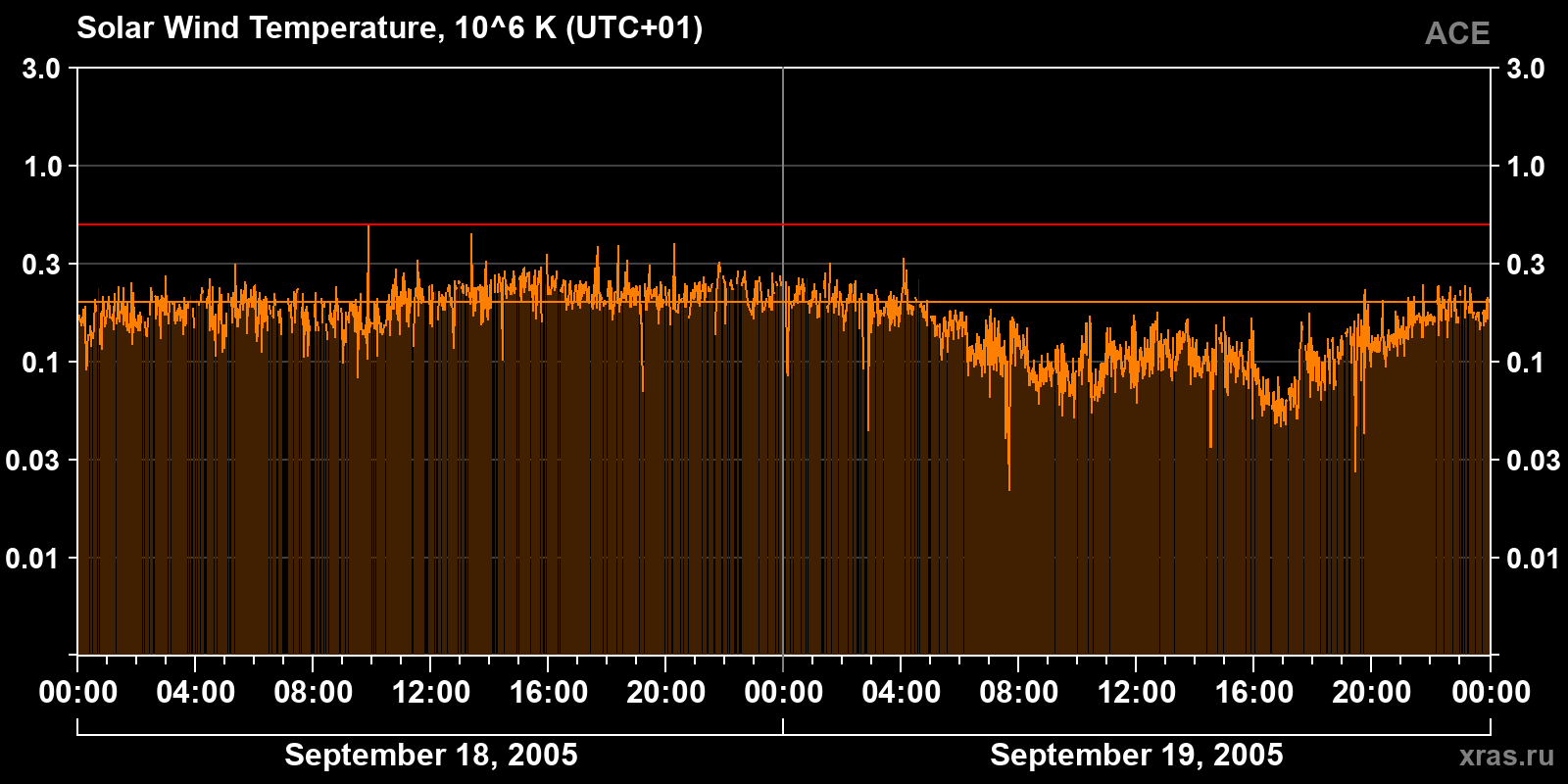 Solar wind temperature