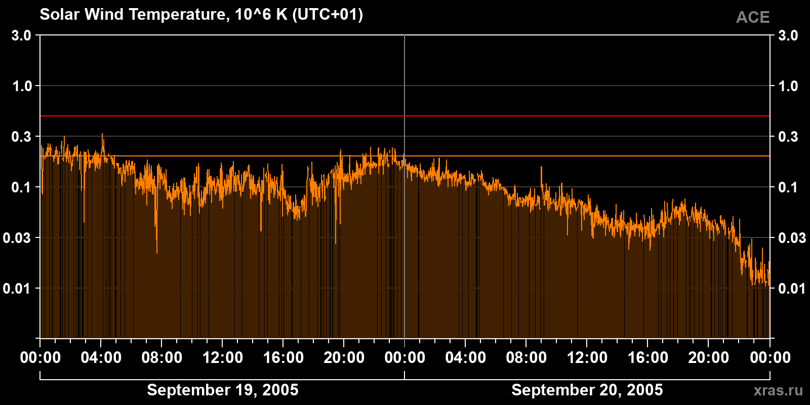 Solar wind temperature