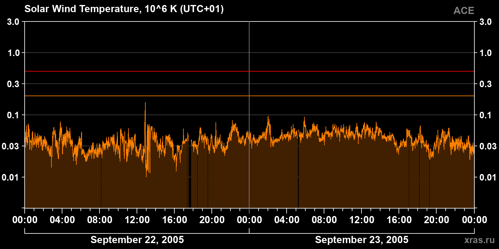 Solar wind temperature