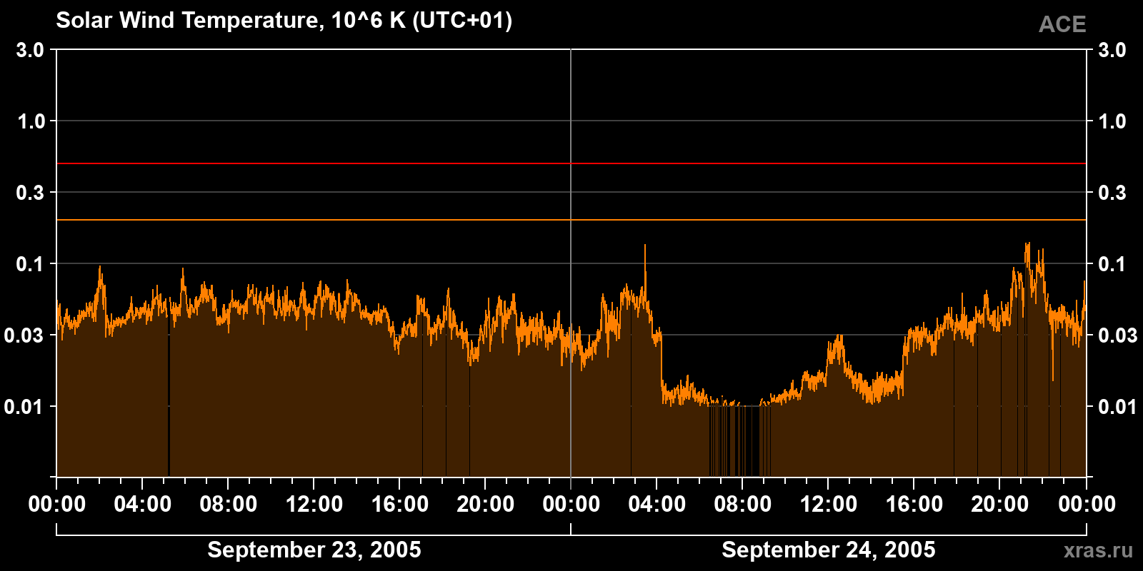 Solar wind temperature