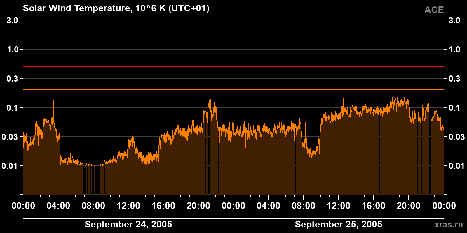 Solar wind temperature