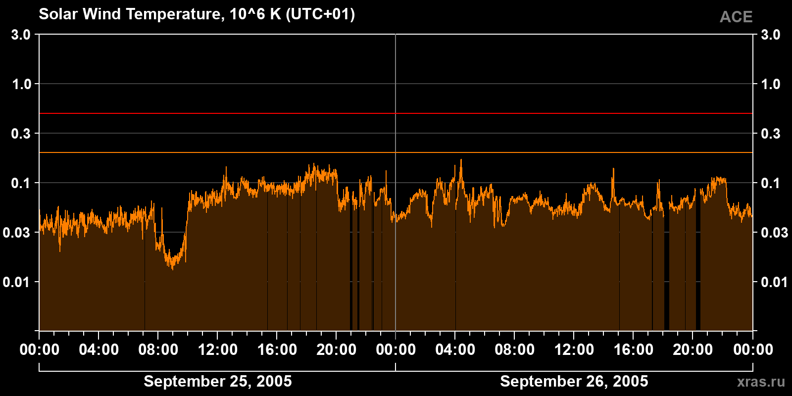 Solar wind temperature