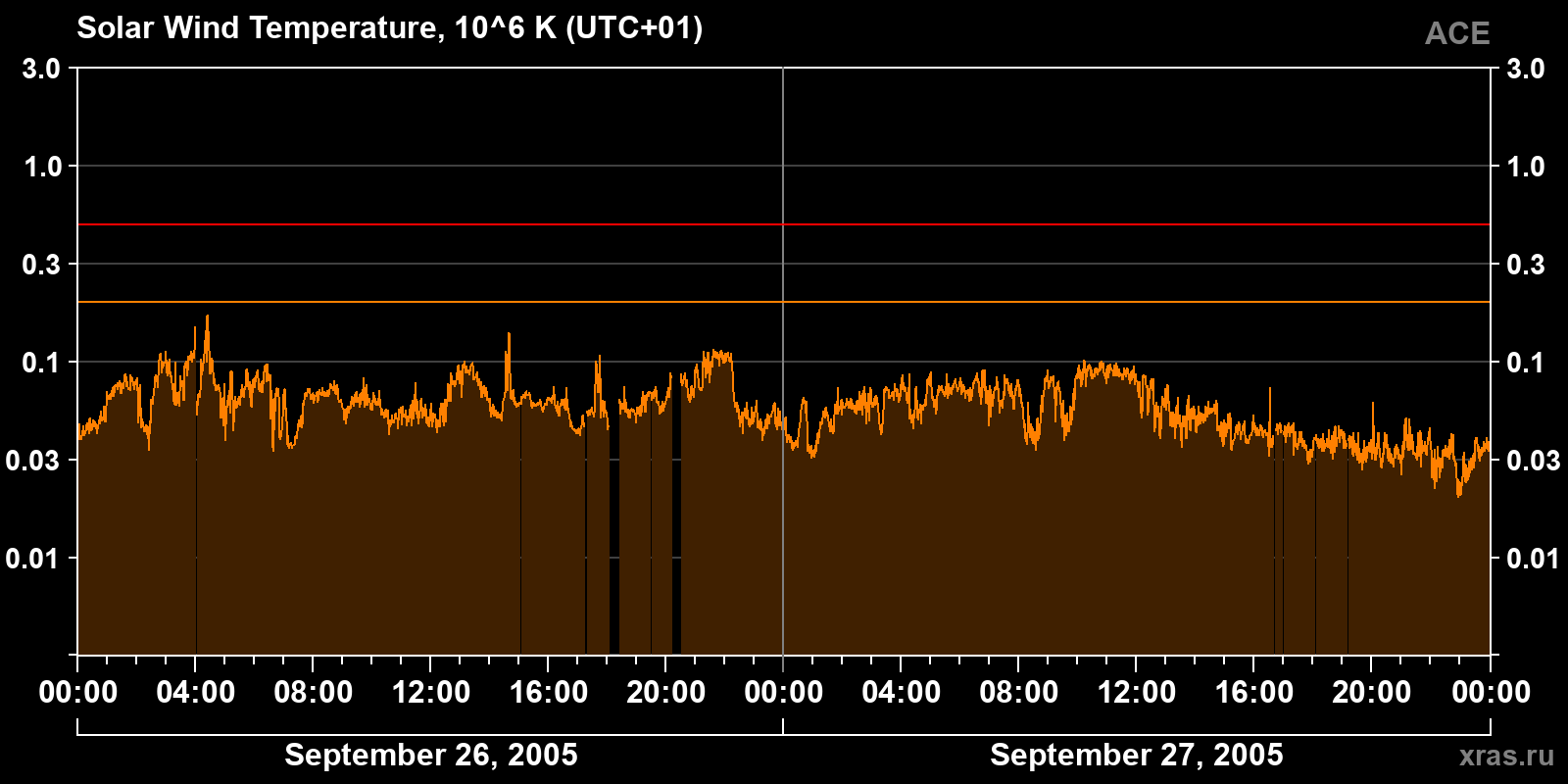 Solar wind temperature
