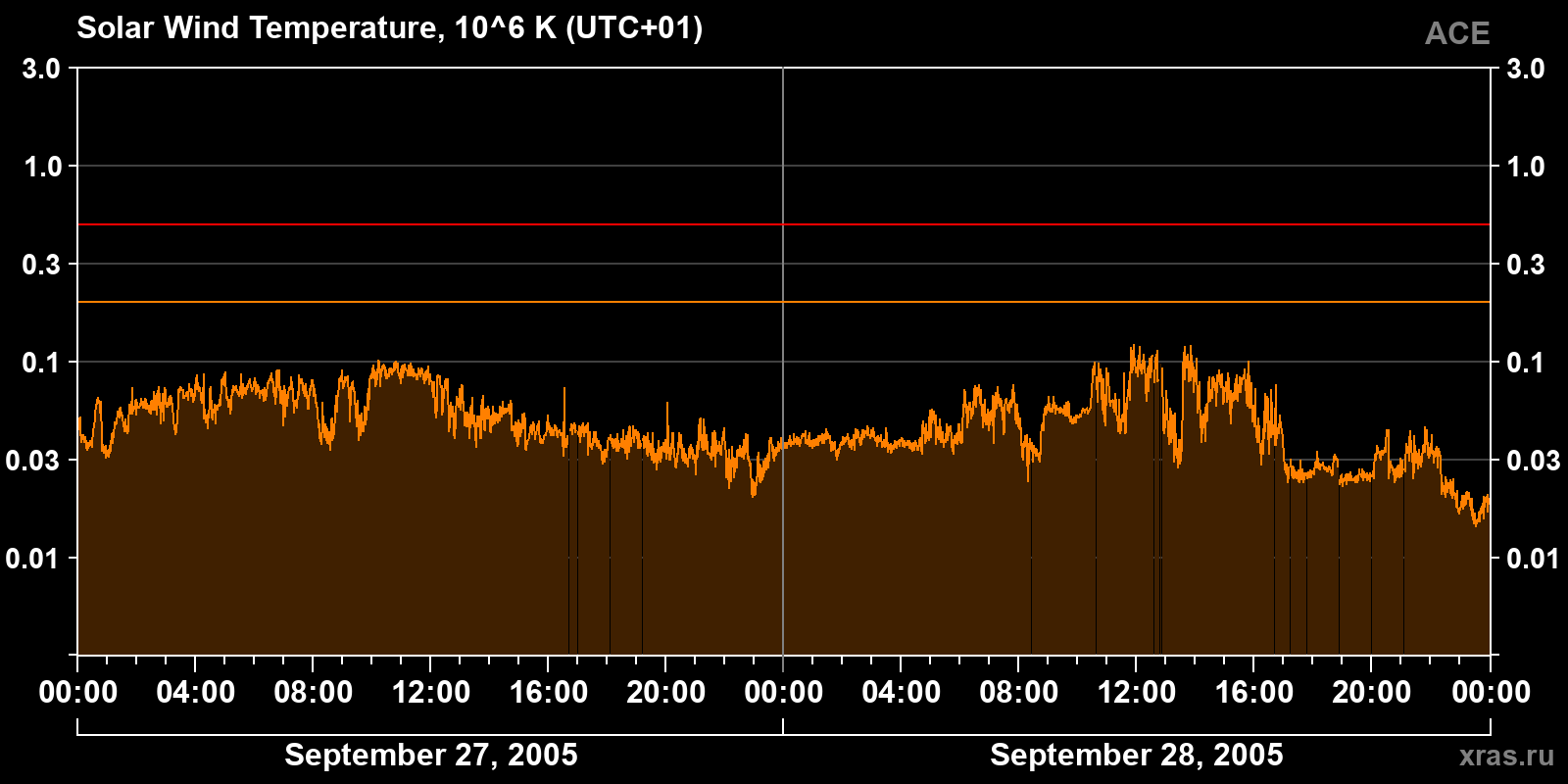 Solar wind temperature