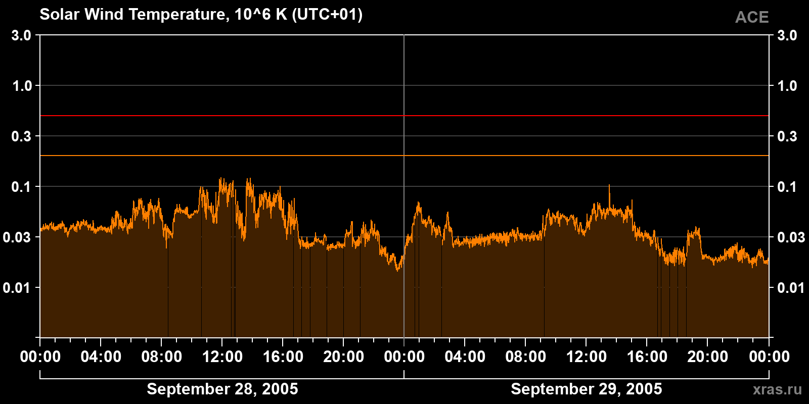Solar wind temperature