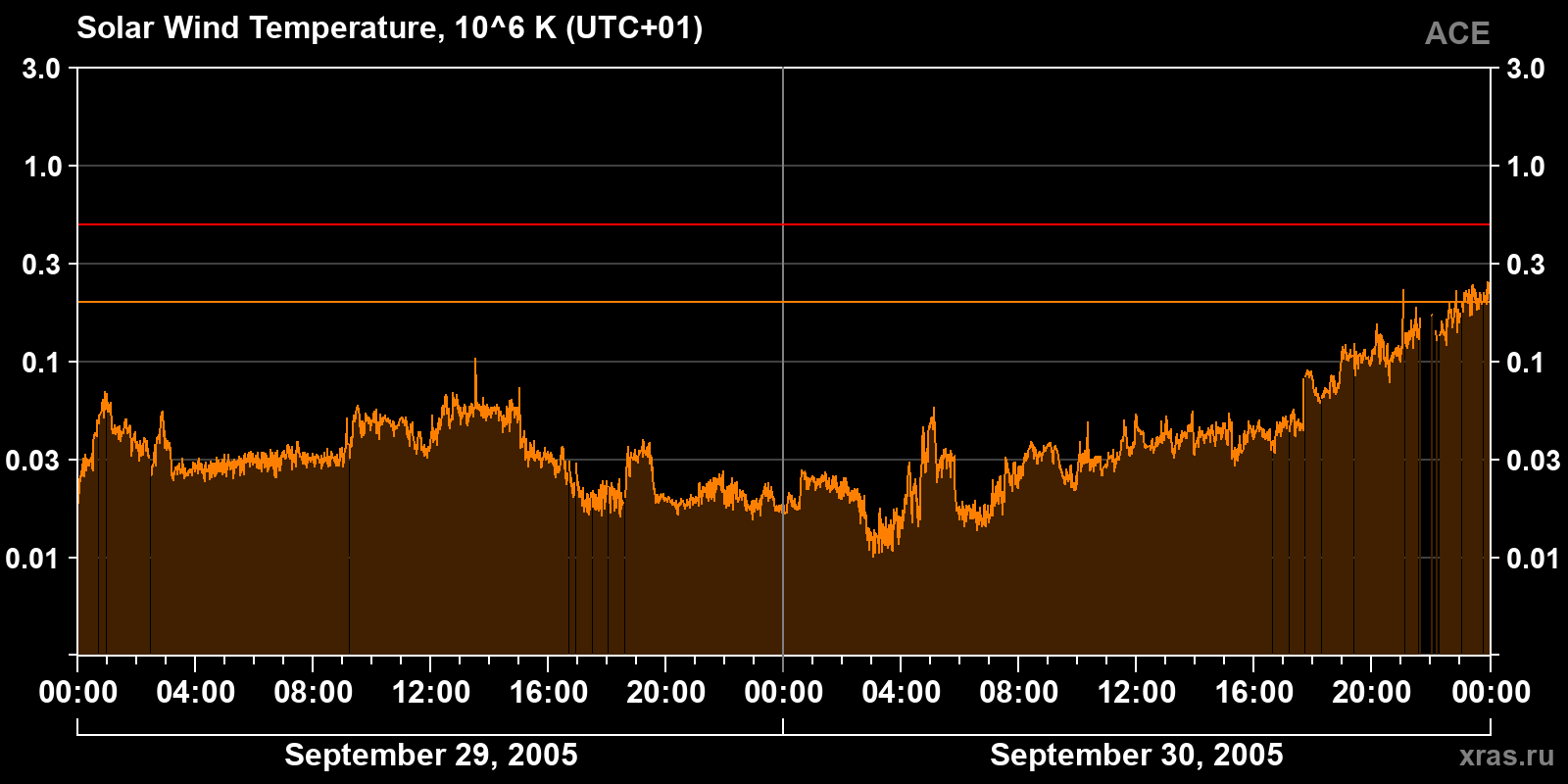 Solar wind temperature