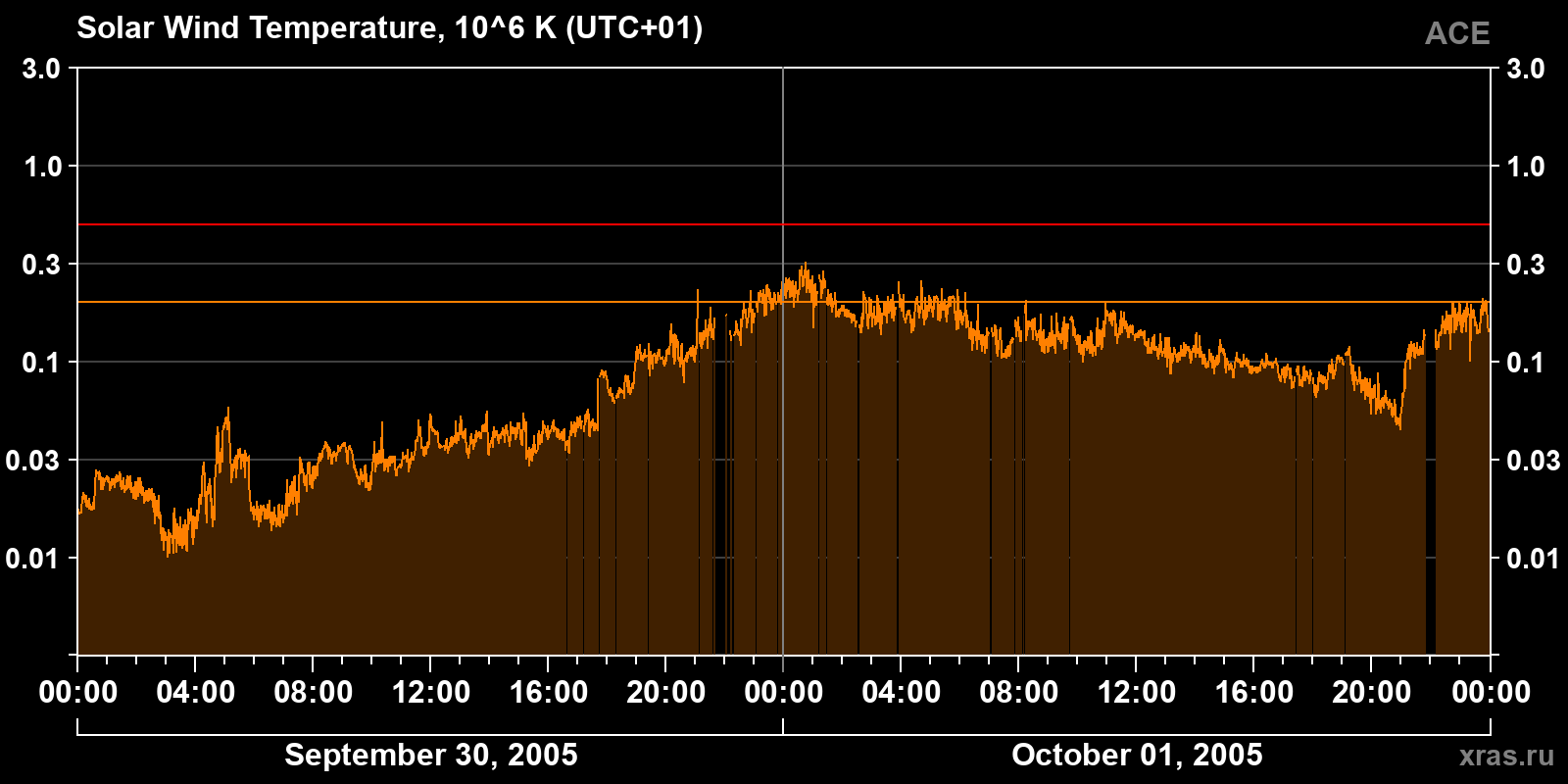 Solar wind temperature