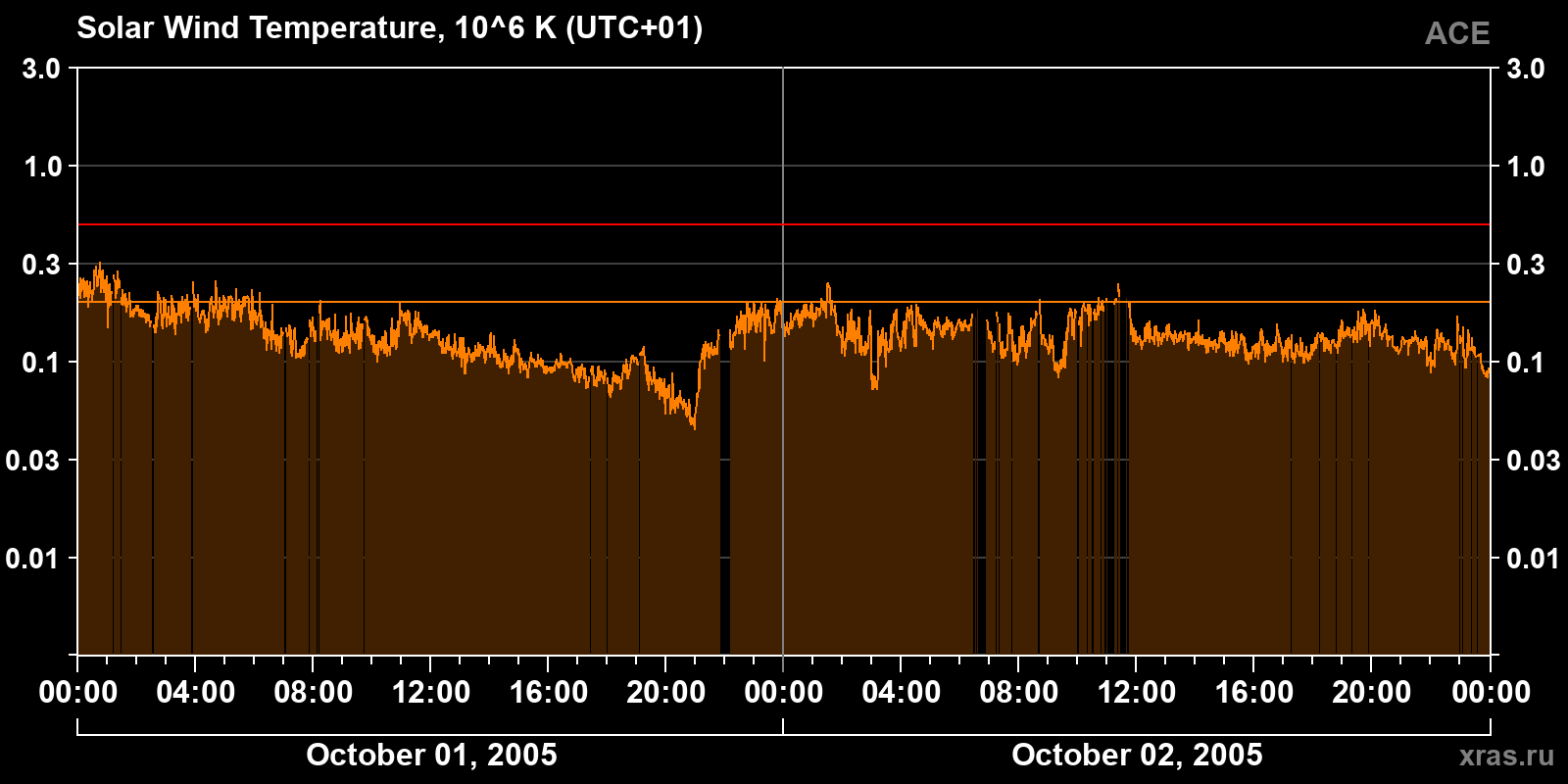 Solar wind temperature