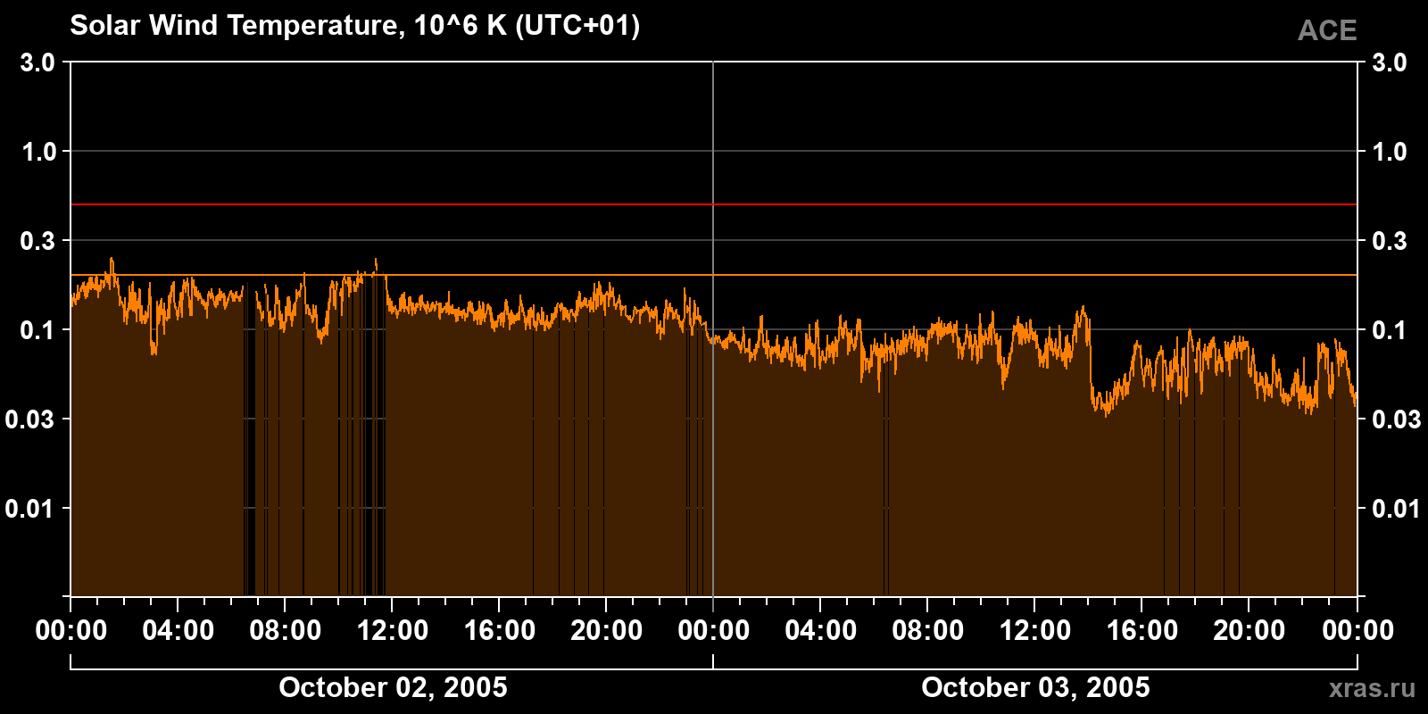 Solar wind temperature
