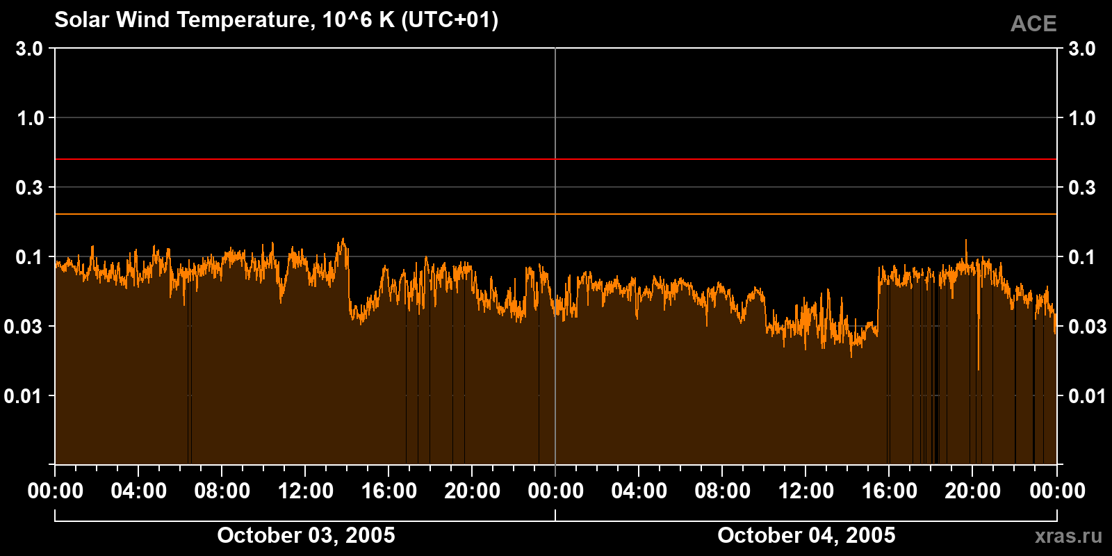 Solar wind temperature