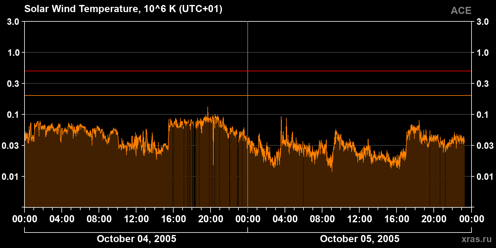 Solar wind temperature