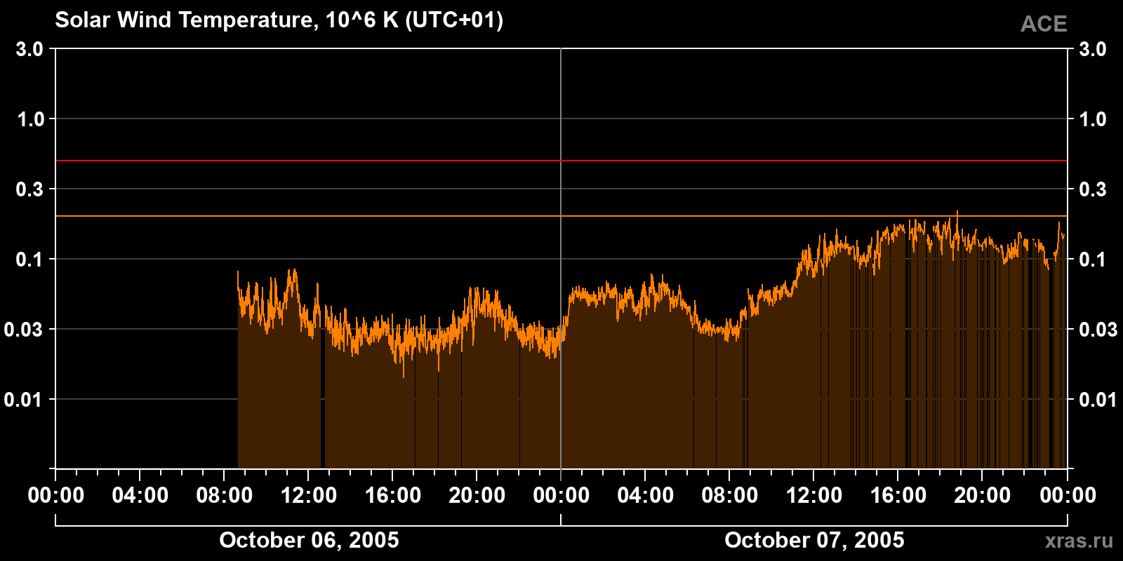 Solar wind temperature