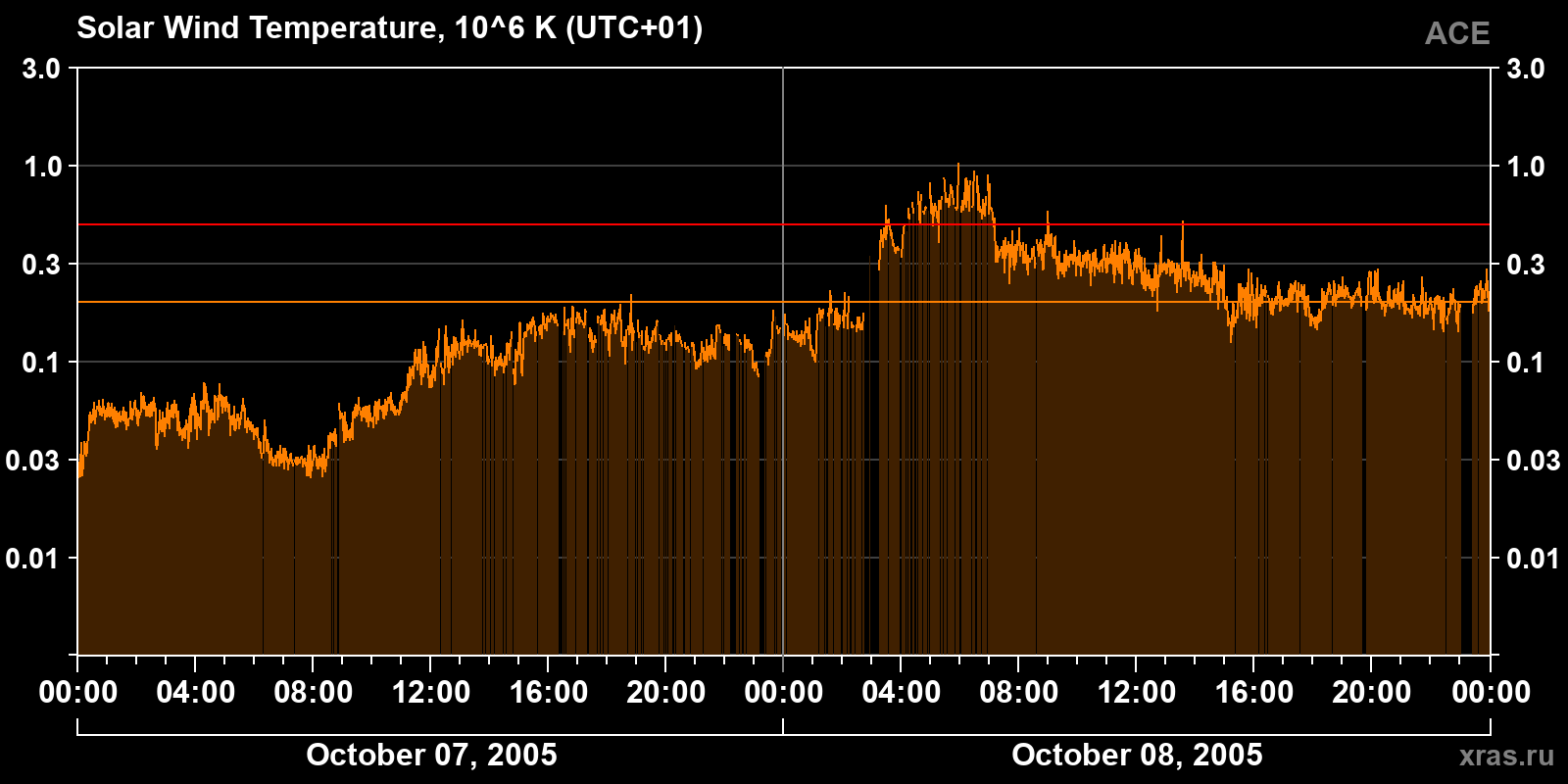 Solar wind temperature