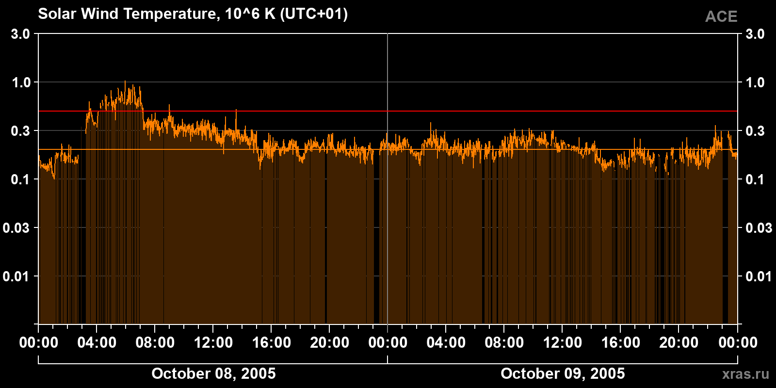 Solar wind temperature
