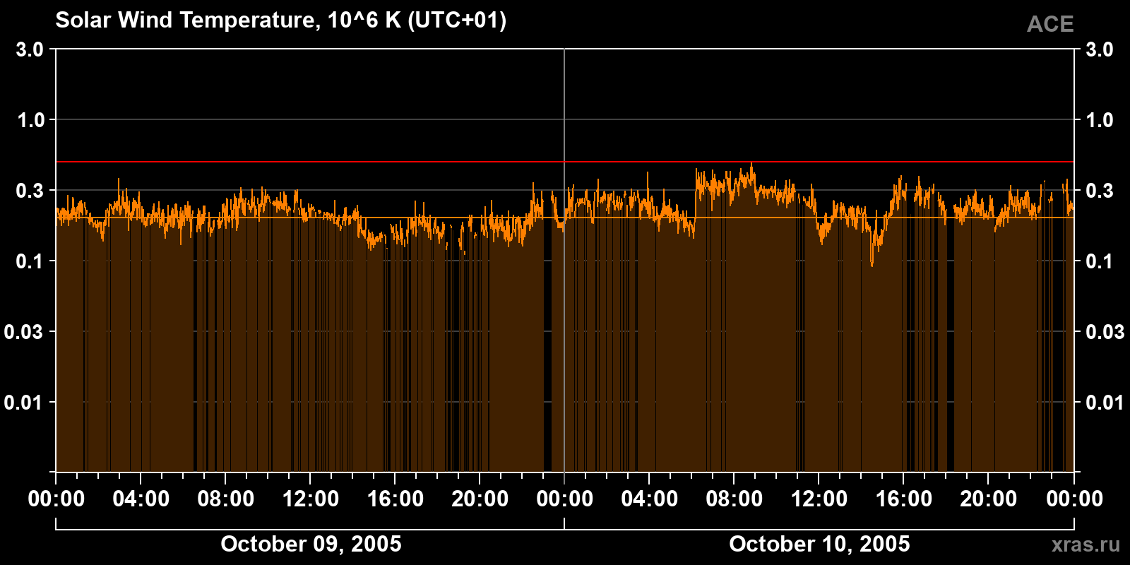 Solar wind temperature