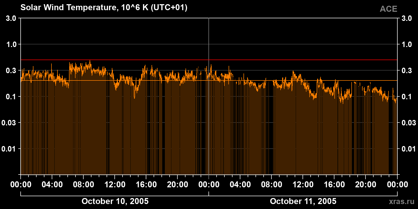 Solar wind temperature