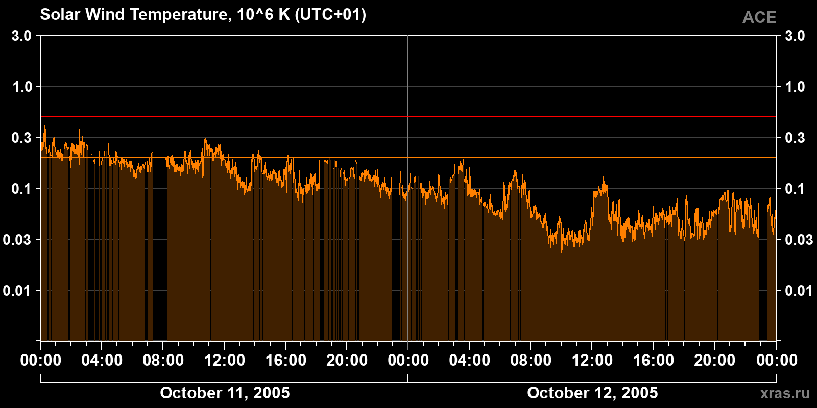 Solar wind temperature