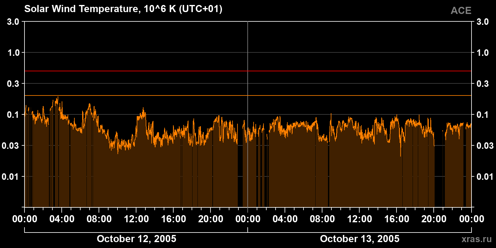 Solar wind temperature