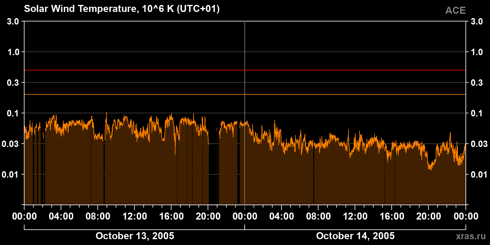 Solar wind temperature