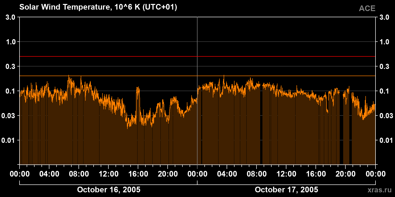 Solar wind temperature