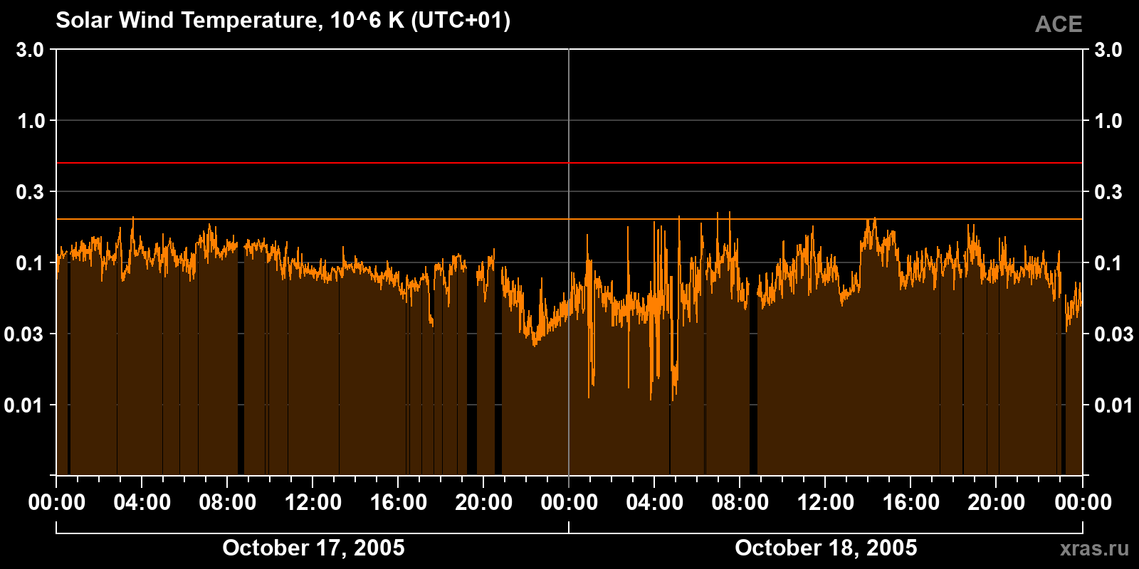 Solar wind temperature