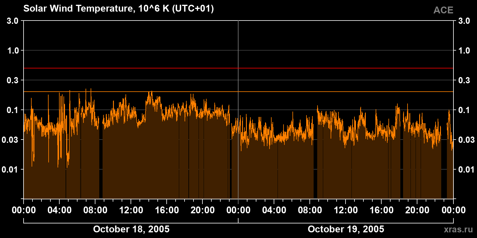 Solar wind temperature