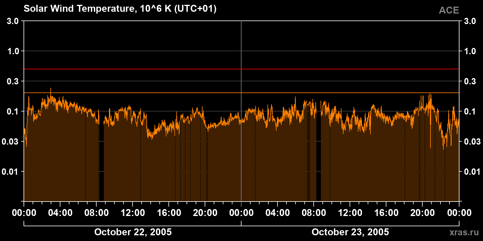 Solar wind temperature