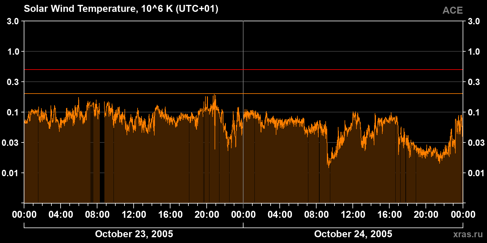 Solar wind temperature