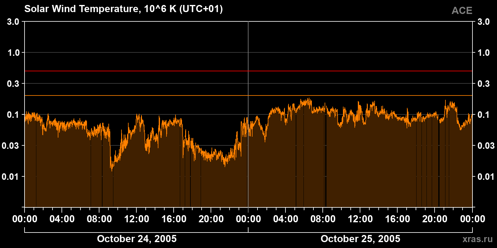Solar wind temperature