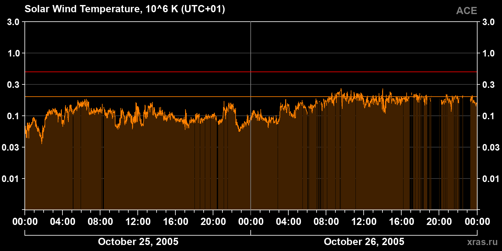 Solar wind temperature