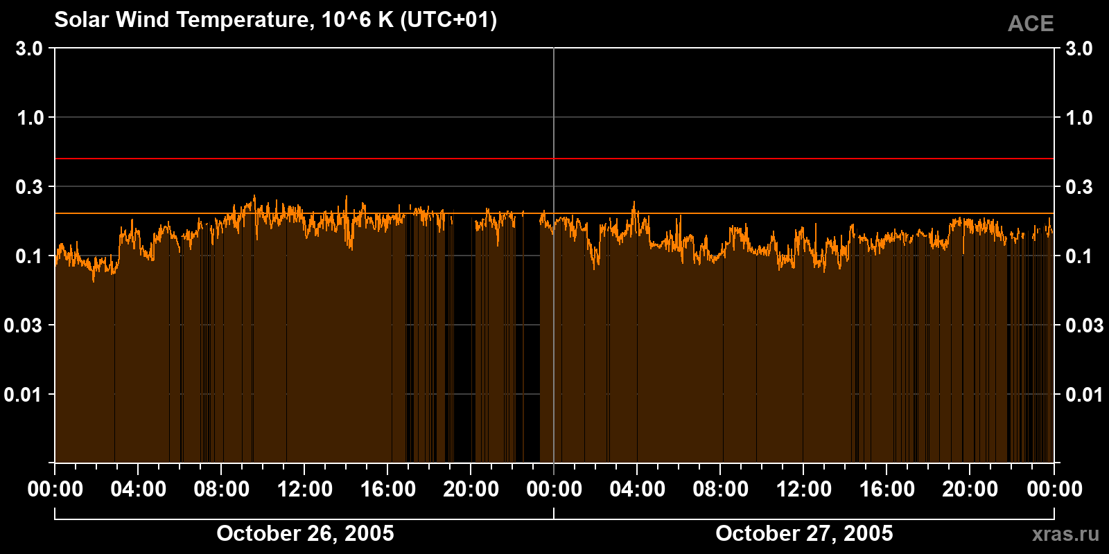 Solar wind temperature