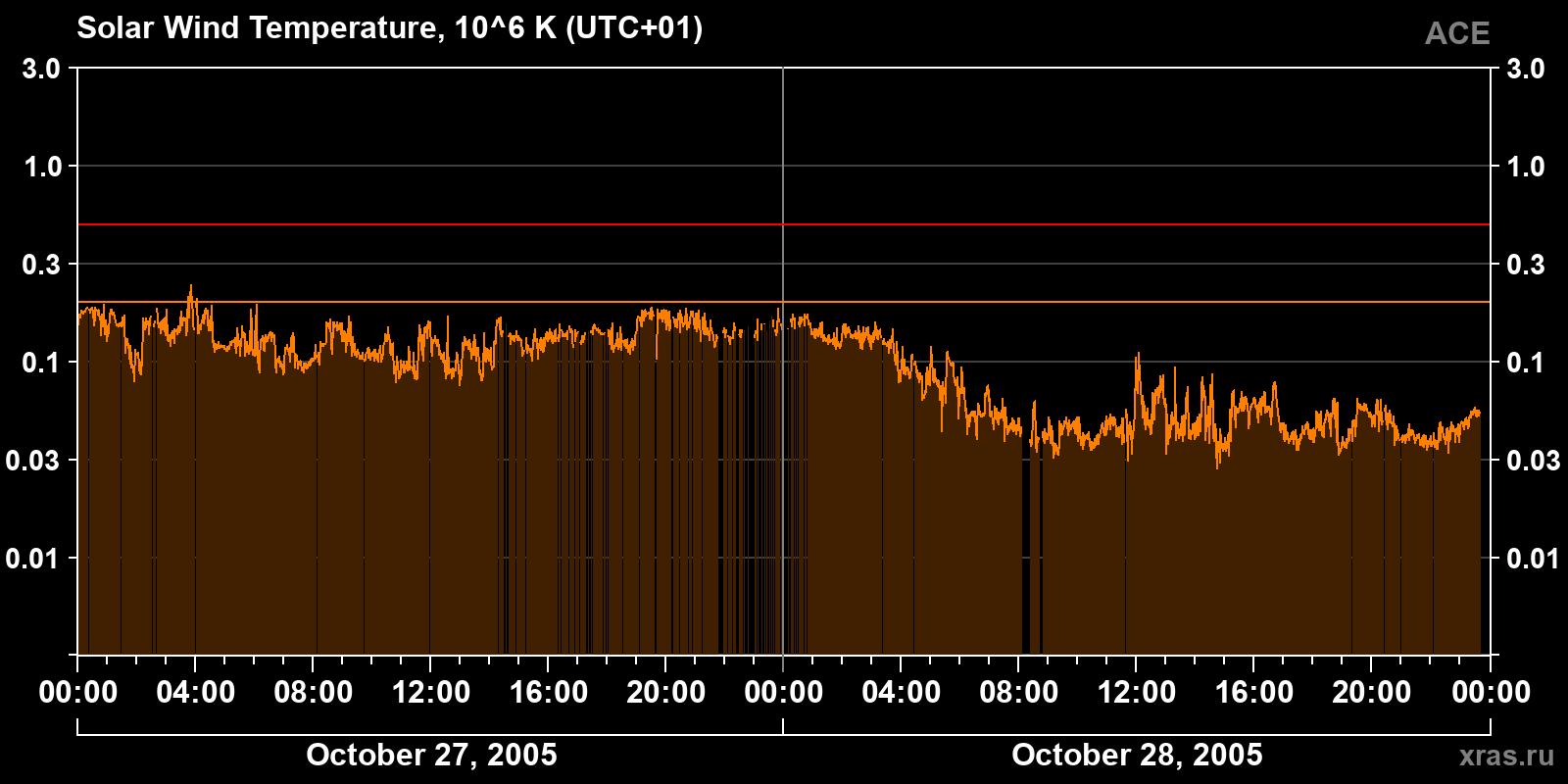 Solar wind temperature