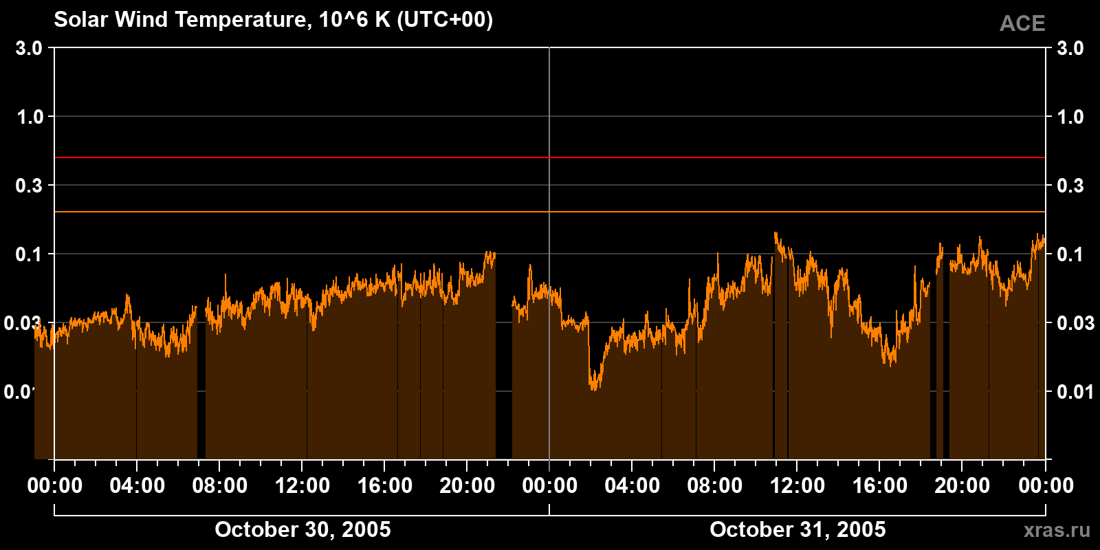 Solar wind temperature