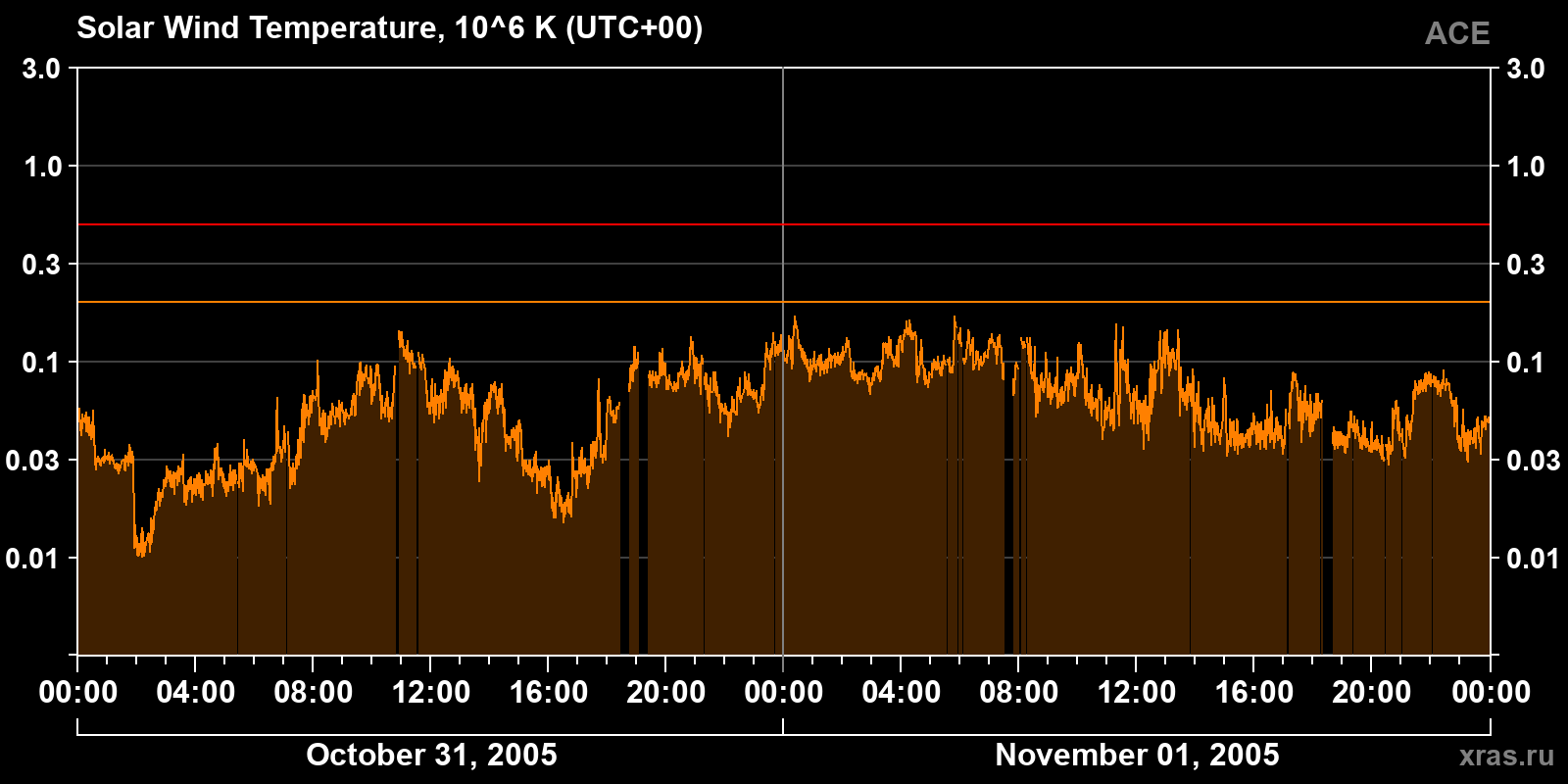 Solar wind temperature